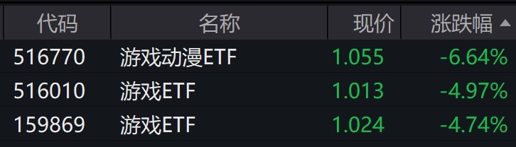 九游娛樂：游戲概念股早盤走弱游戲動漫ETF跌超6%ETF跌超4%(圖1)