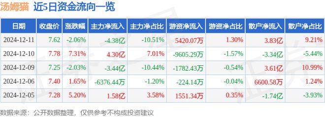 湯姆貓（300459）12月11日主力資金凈賣出438億元