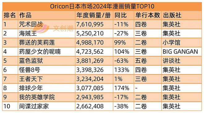 九游娛樂文化：日本漫畫2024銷量TOP10：《咒術(shù)回戰(zhàn)》第