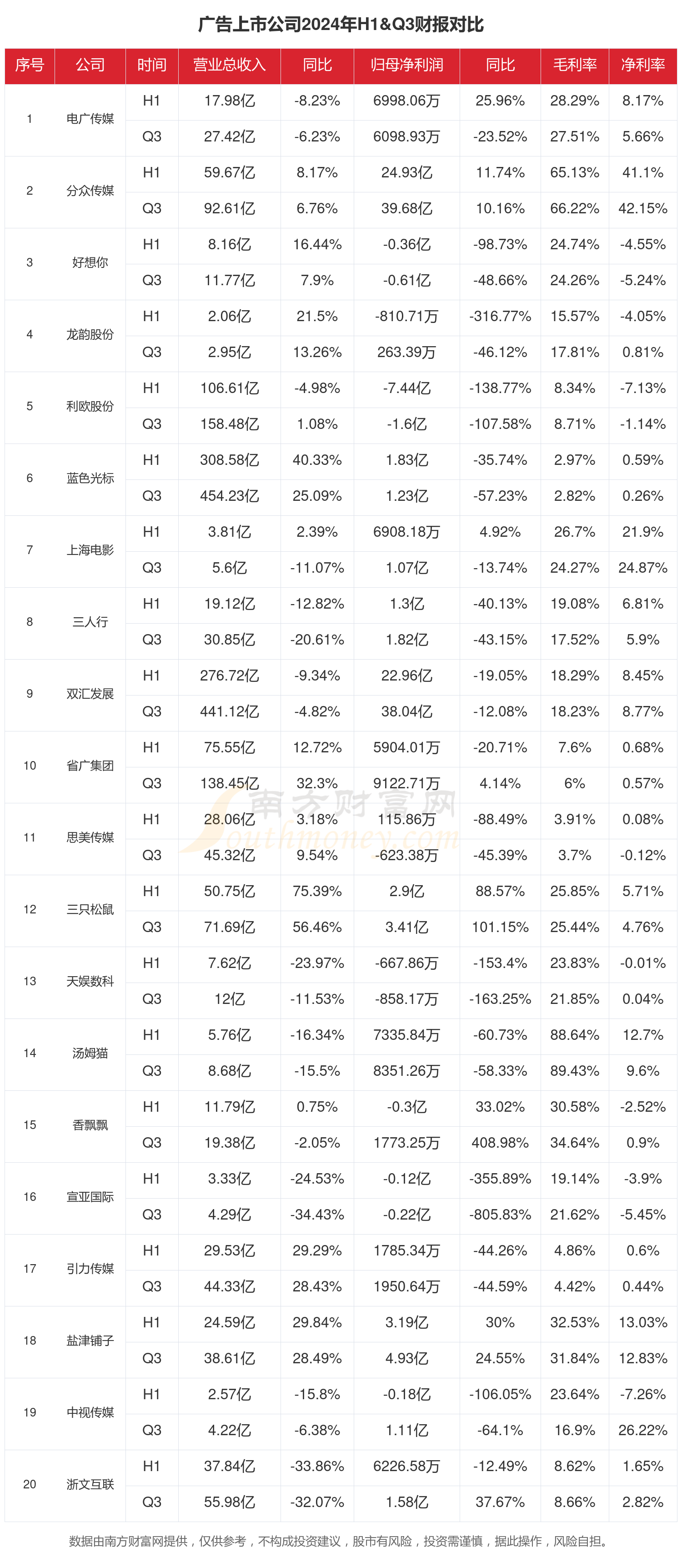 2024年前三季度財(cái)報(bào)：廣告行業(yè)上市公司現(xiàn)狀如何？