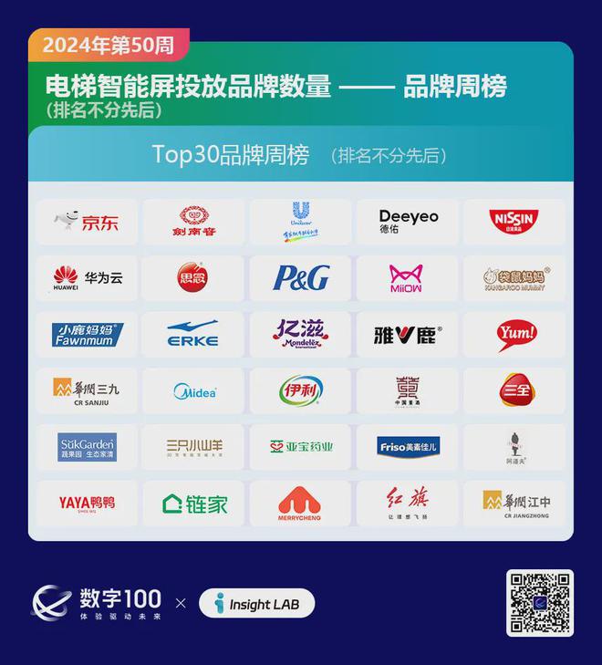 2024年第50周梯媒廣告數(shù)據(jù)發(fā)布：智能屏投放品牌298個(gè)LCD77個(gè)(圖4)