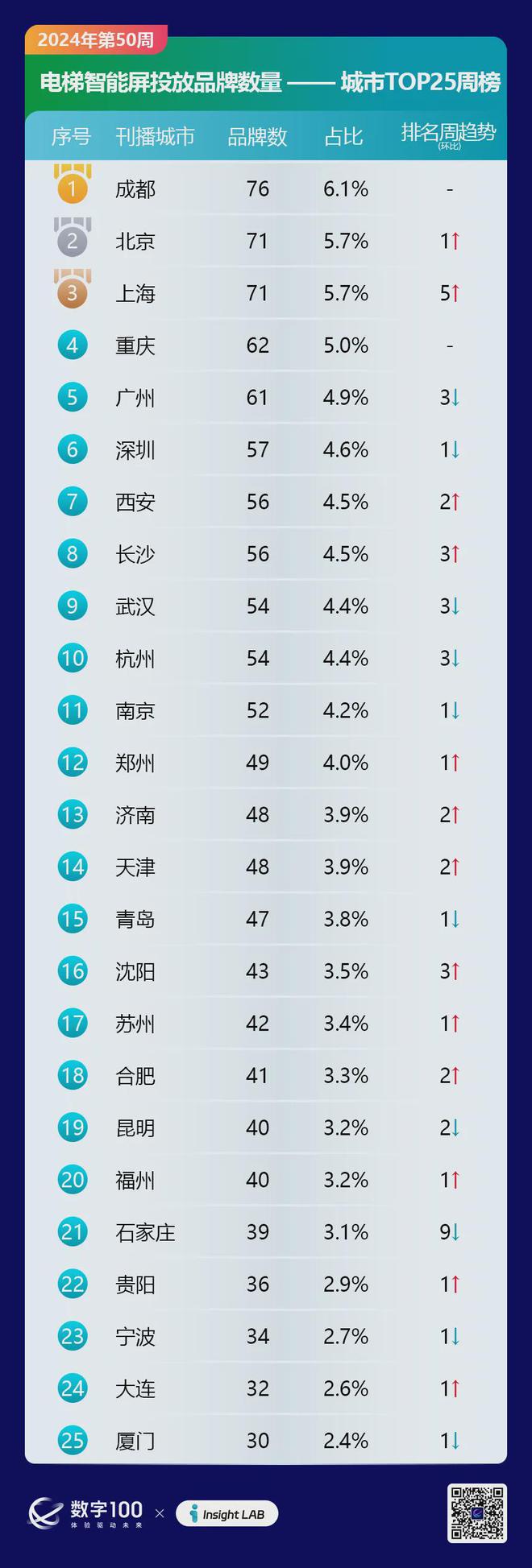 2024年第50周梯媒廣告數(shù)據(jù)發(fā)布：智能屏投放品牌298個(gè)LCD77個(gè)(圖5)