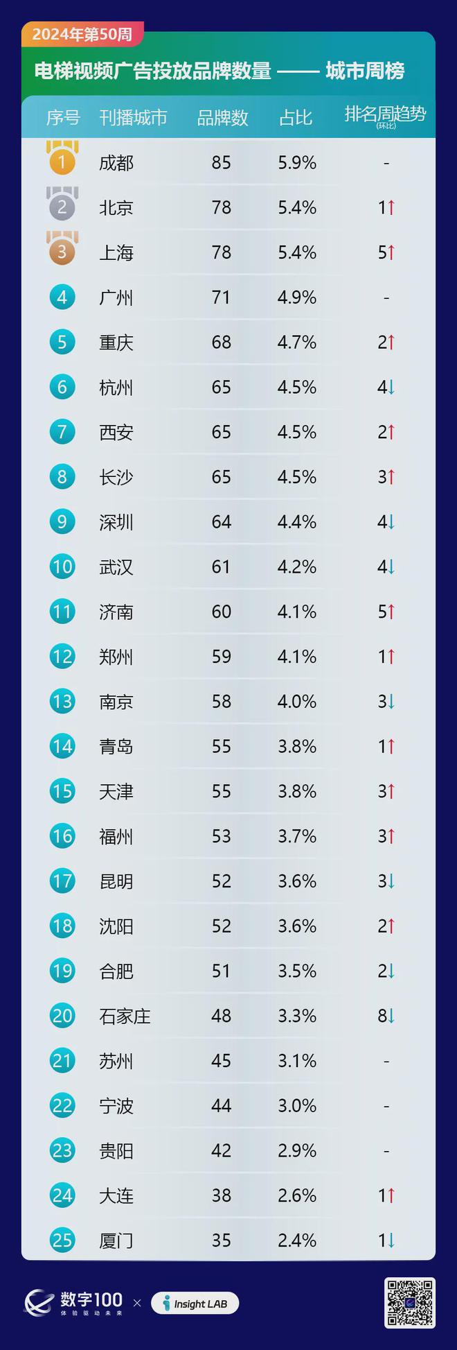 2024年第50周梯媒廣告數(shù)據(jù)發(fā)布：智能屏投放品牌298個(gè)LCD77個(gè)(圖3)