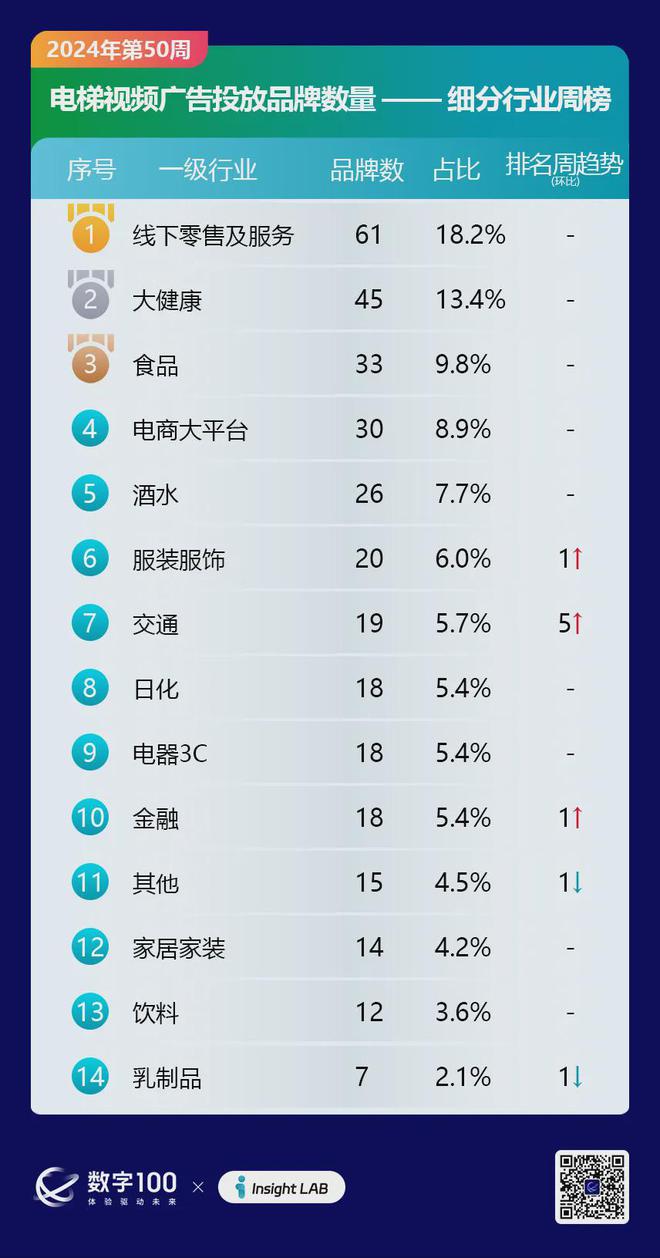 2024年第50周梯媒廣告數(shù)據(jù)發(fā)布：智能屏投放品牌298個(gè)LCD77個(gè)(圖2)