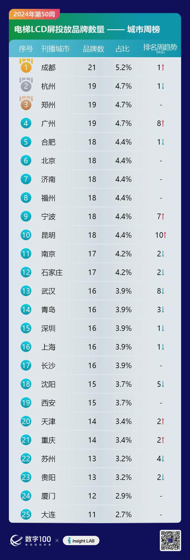 2024年第50周梯媒廣告數(shù)據(jù)發(fā)布：智能屏投放品牌298個(gè)LCD77個(gè)(圖6)