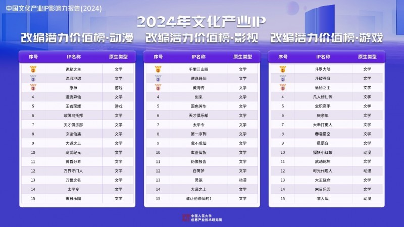 《中國文化產(chǎn)業(yè)IP影響力報告（2024）》發(fā)布前50大IP網(wǎng)文占四成影漫游改編市場潛力大(圖4)