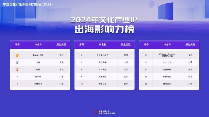 《中國文化產(chǎn)業(yè)IP影響力報告（2024）》發(fā)布前50大IP網(wǎng)文占四成影漫游改編市場潛力大(圖5)