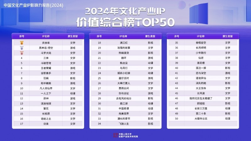 《中國文化產(chǎn)業(yè)IP影響力報告（2024）》發(fā)布前50大IP網(wǎng)文占四成影漫游改編市場潛力大(圖2)