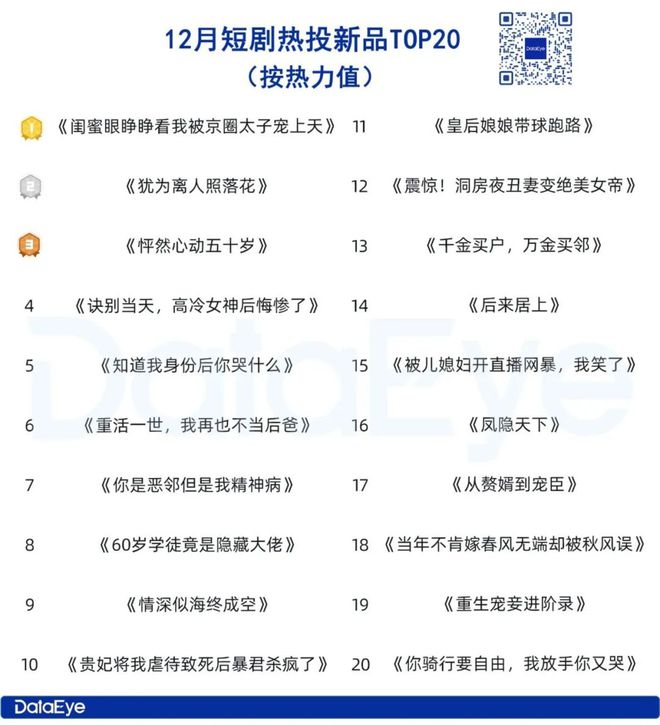 12月月報(bào)：12月大盤消耗超23億36部短劇熱力值破千萬新劇占比近90%(圖2)