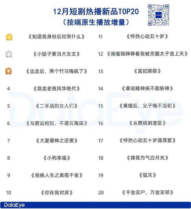 12月月報(bào)：12月大盤消耗超23億36部短劇熱力值破千萬新劇占比近90%(圖3)
