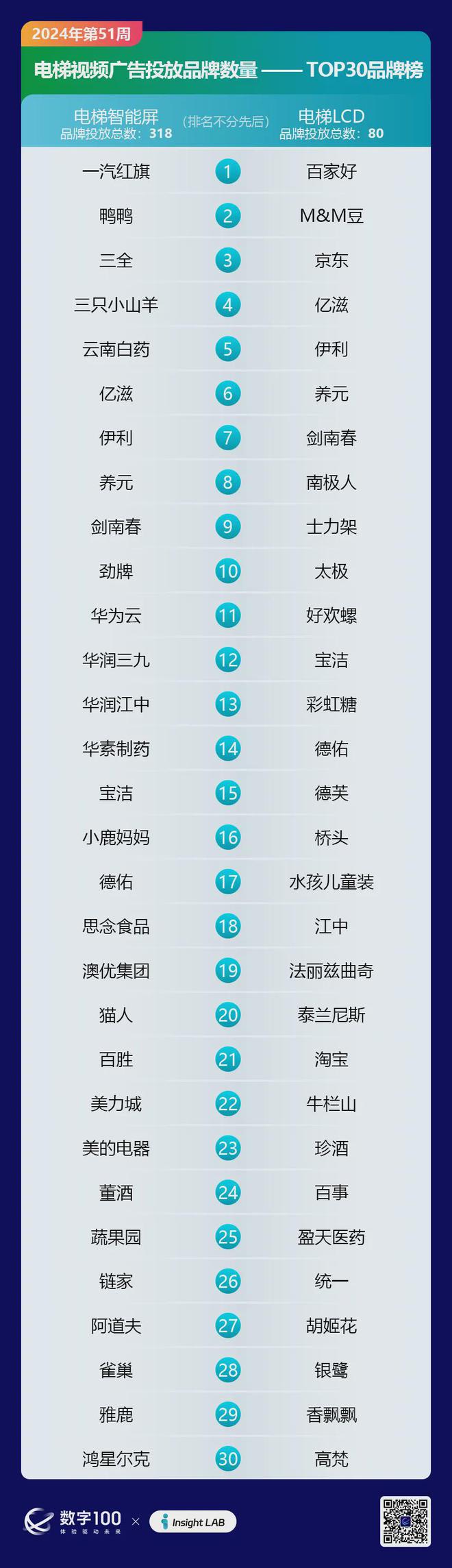 九游娛樂：2024年第51周梯媒廣告數(shù)據(jù)發(fā)布：智能屏投放品牌