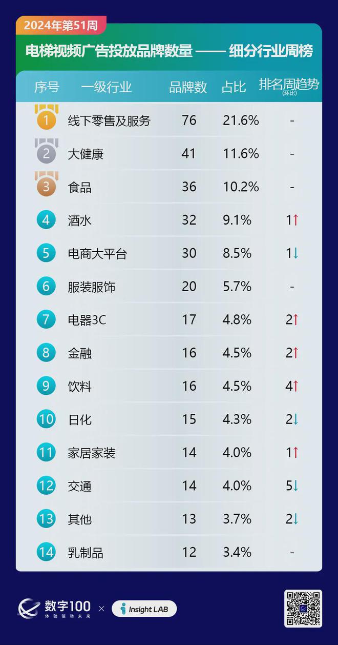 九游娛樂：2024年第51周梯媒廣告數(shù)據(jù)發(fā)布：智能屏投放品牌318個LCD80個(圖2)