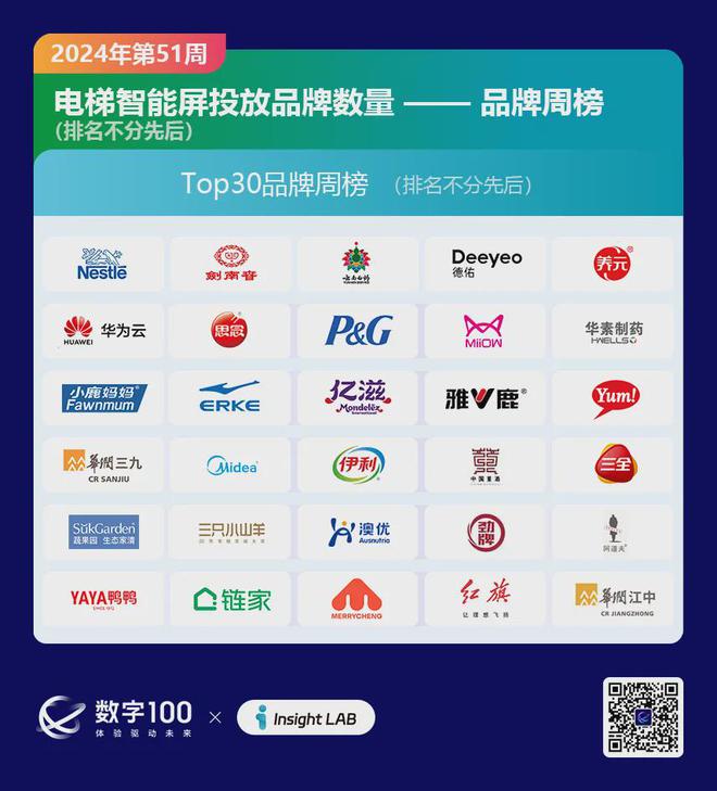 九游娛樂：2024年第51周梯媒廣告數(shù)據(jù)發(fā)布：智能屏投放品牌318個LCD80個(圖4)
