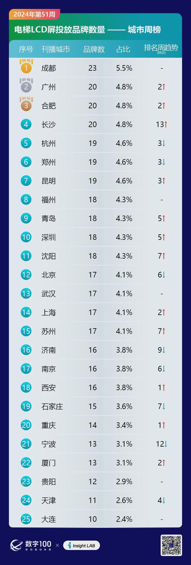 九游娛樂：2024年第51周梯媒廣告數(shù)據(jù)發(fā)布：智能屏投放品牌318個LCD80個(圖6)