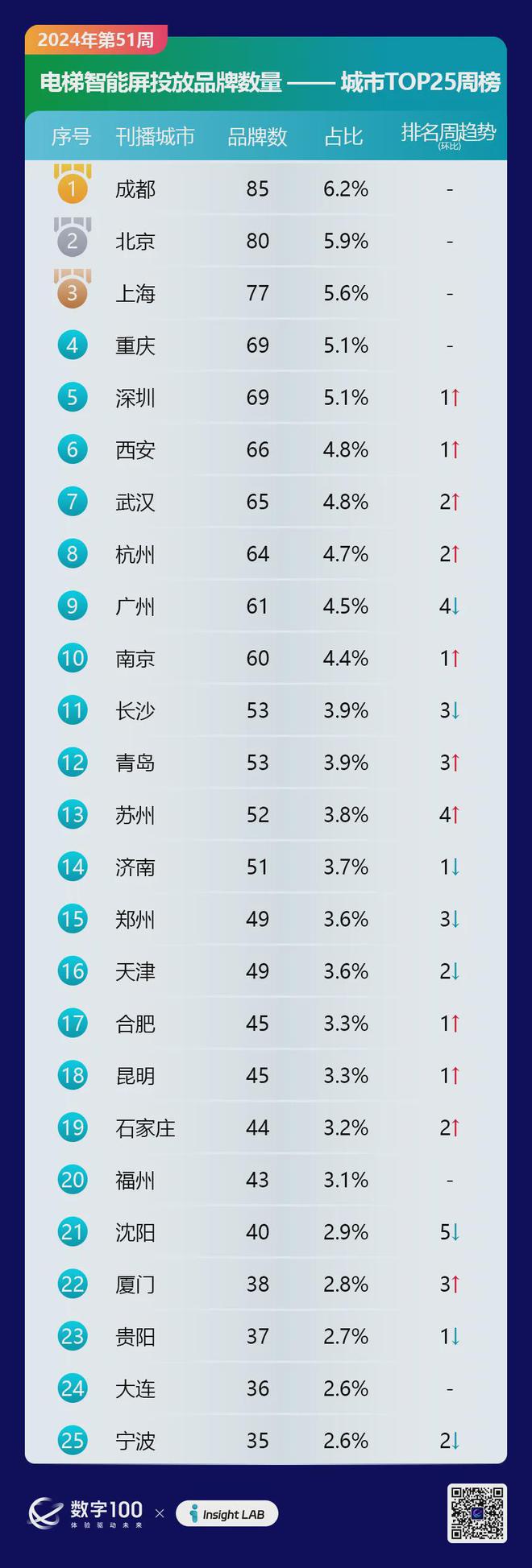 九游娛樂：2024年第51周梯媒廣告數(shù)據(jù)發(fā)布：智能屏投放品牌318個LCD80個(圖5)