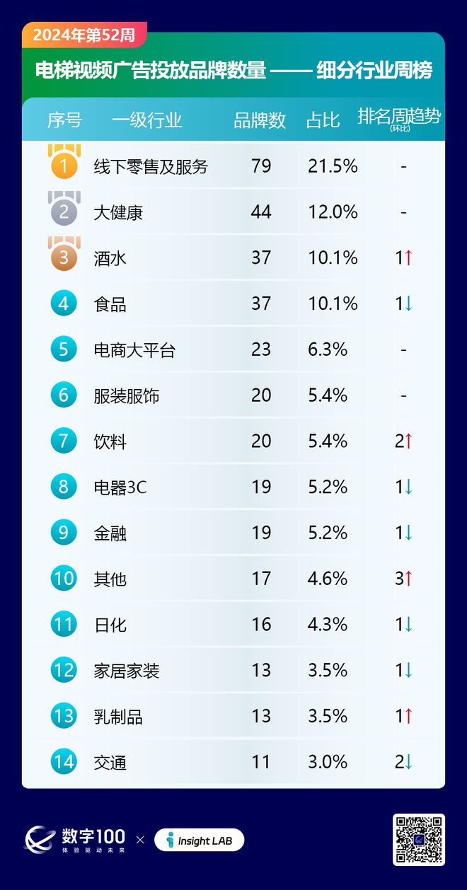 2024年第52周梯媒廣告數(shù)據(jù)發(fā)布：智能屏投放品牌326個LCD93個(圖2)