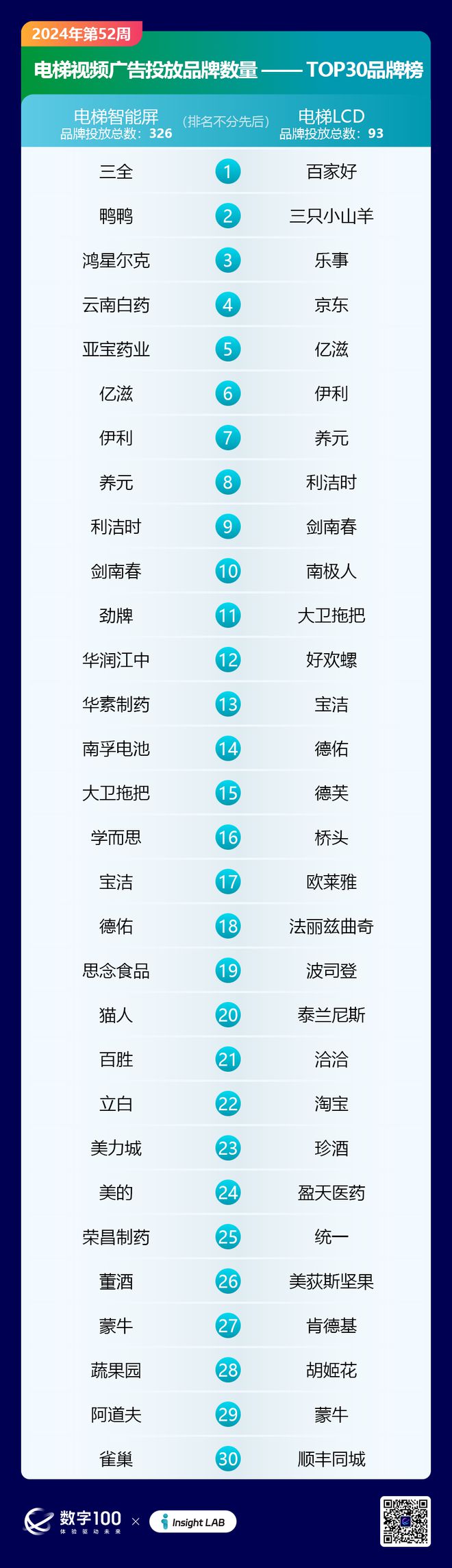 2024年第52周梯媒廣告數(shù)據(jù)發(fā)布：智能屏投放品牌326個(gè)L