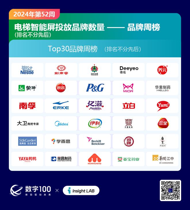 2024年第52周梯媒廣告數(shù)據(jù)發(fā)布：智能屏投放品牌326個LCD93個(圖4)