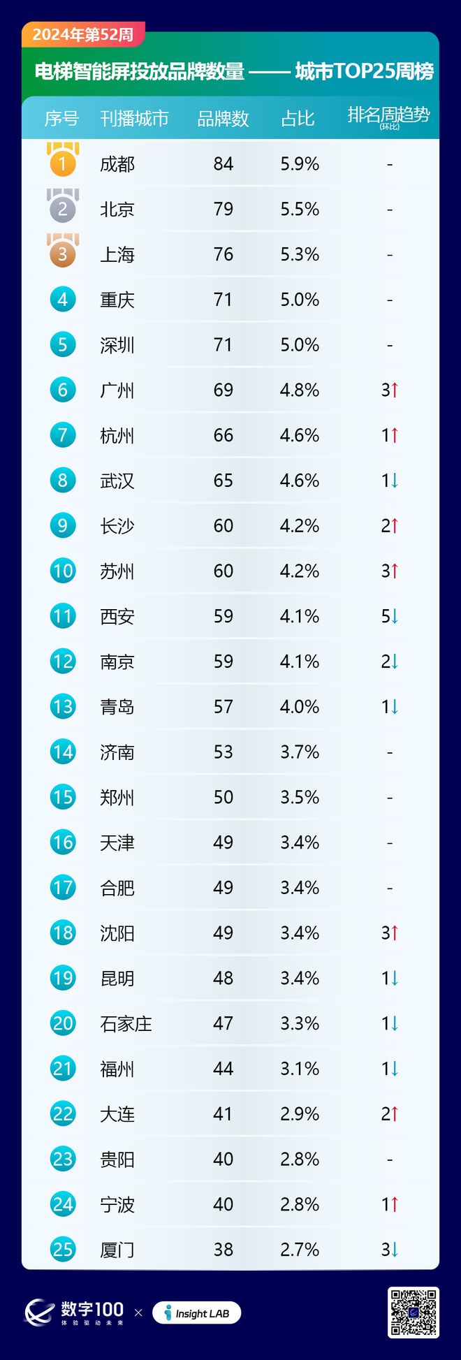 2024年第52周梯媒廣告數(shù)據(jù)發(fā)布：智能屏投放品牌326個LCD93個(圖5)