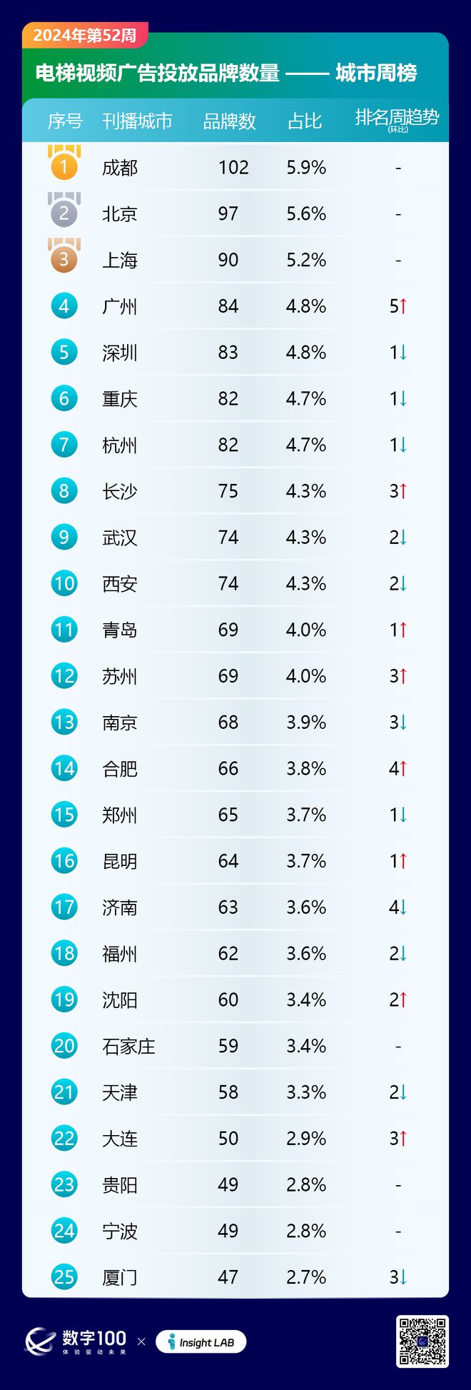 2024年第52周梯媒廣告數(shù)據(jù)發(fā)布：智能屏投放品牌326個LCD93個(圖3)
