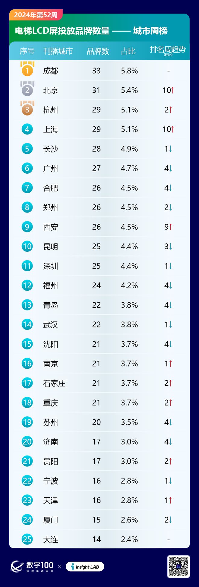 2024年第52周梯媒廣告數(shù)據(jù)發(fā)布：智能屏投放品牌326個LCD93個(圖6)