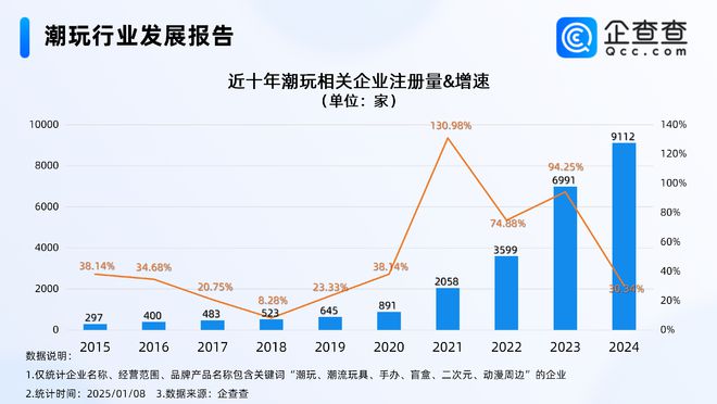 九游娛樂：2024年度熱門產(chǎn)業(yè)盤點(diǎn)：潮玩企業(yè)注冊量創(chuàng)新高