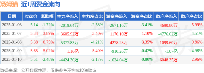 本周盤點（16-110）：湯姆貓周漲535%主力資金合計凈流