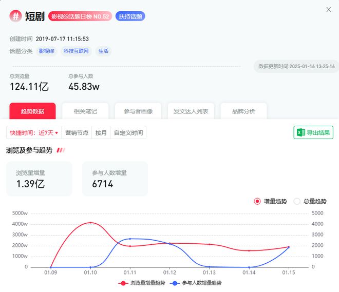 124億話題瀏覽和“抖快”搶用戶小紅書短劇能否借勢起飛？(圖2)
