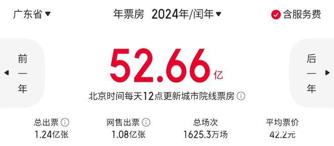 “第一票倉(cāng)”取得這些突破！廣東電影2024年成績(jī)單來(lái)了