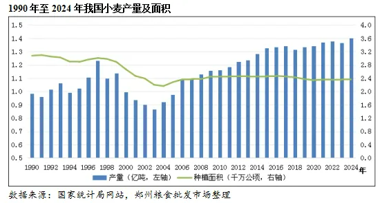 2024年我國小麥供需形勢及市場行情