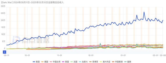 又一黑馬？北京SLG單月破億！點(diǎn)點(diǎn)互動(dòng)、FunPlus、途游入局2025年新一輪混戰(zhàn)？(圖2)