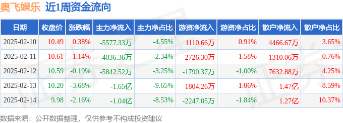 本周盤點(diǎn)（210-214）：奧飛娛樂周跌450%主力資金合計(jì)