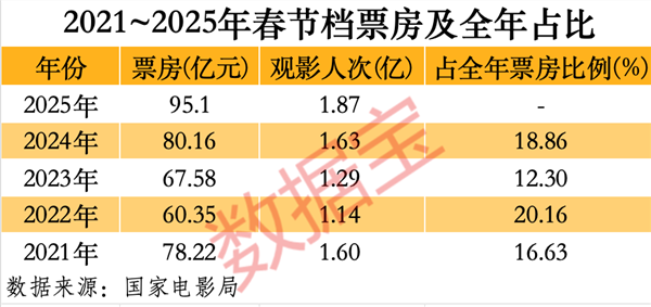 《哪吒2》突破百億票房！沖進全球動畫電影前三！A股影視院線年業(yè)績一覽(圖2)