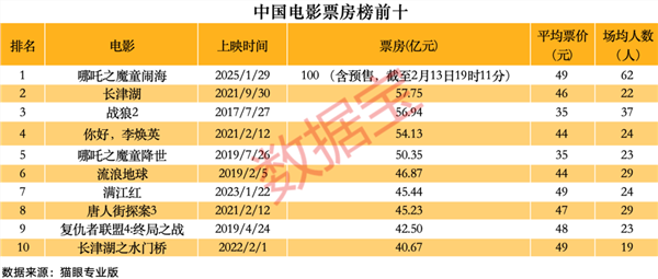 《哪吒2》突破百億票房！沖進全球動畫電影前三！A股影視院線年