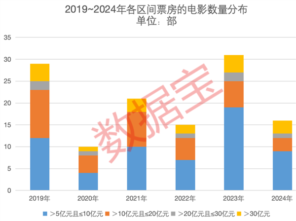 《哪吒2》突破百億票房！沖進全球動畫電影前三！A股影視院線年業(yè)績一覽(圖4)