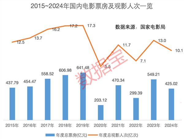 《哪吒2》突破百億票房！沖進全球動畫電影前三！A股影視院線年業(yè)績一覽(圖3)