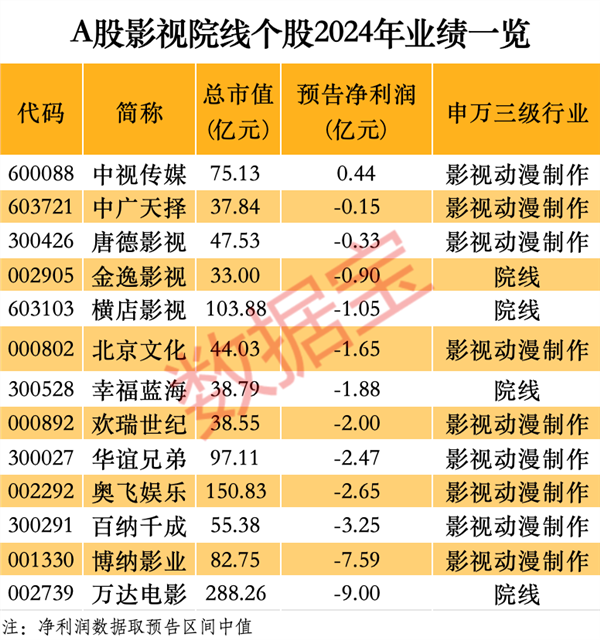 《哪吒2》突破百億票房！沖進全球動畫電影前三！A股影視院線年業(yè)績一覽(圖5)
