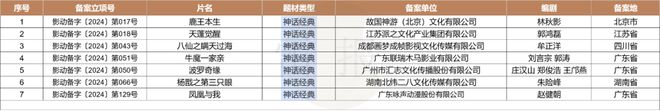 數(shù)讀2024：127部動(dòng)畫(huà)電影備案神話IP降溫多元題材崛起？(圖3)