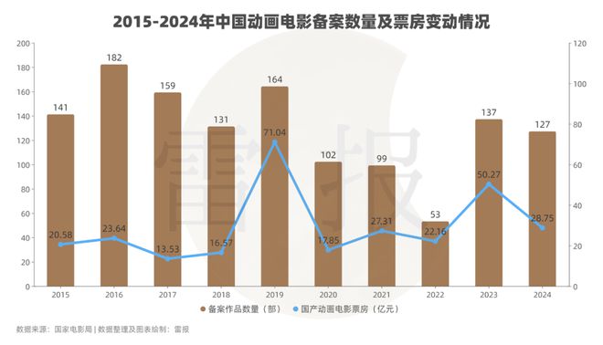 數(shù)讀2024：127部動(dòng)畫電影備案神話IP降溫多元題材崛起？