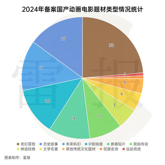 數(shù)讀2024：127部動(dòng)畫(huà)電影備案神話IP降溫多元題材崛起？(圖2)