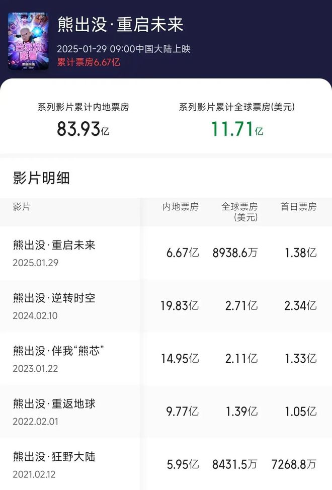 數(shù)讀2024：127部動(dòng)畫(huà)電影備案神話IP降溫多元題材崛起？(圖9)