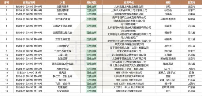 數(shù)讀2024：127部動(dòng)畫(huà)電影備案神話IP降溫多元題材崛起？(圖4)