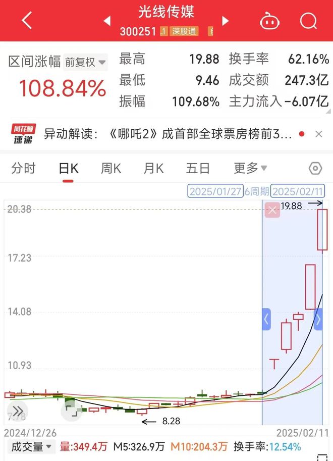 數(shù)讀2024：127部動(dòng)畫(huà)電影備案神話IP降溫多元題材崛起？(圖12)