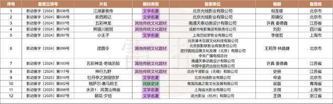 數(shù)讀2024：127部動(dòng)畫(huà)電影備案神話IP降溫多元題材崛起？(圖6)