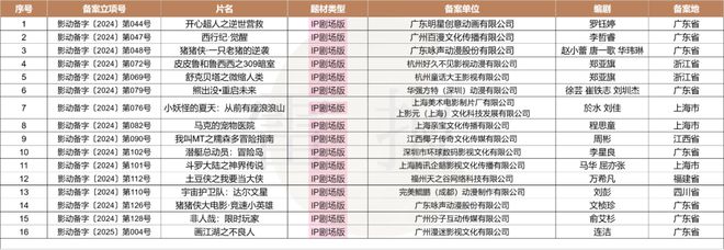 數(shù)讀2024：127部動(dòng)畫(huà)電影備案神話IP降溫多元題材崛起？(圖8)