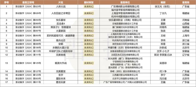 數(shù)讀2024：127部動(dòng)畫(huà)電影備案神話IP降溫多元題材崛起？(圖7)