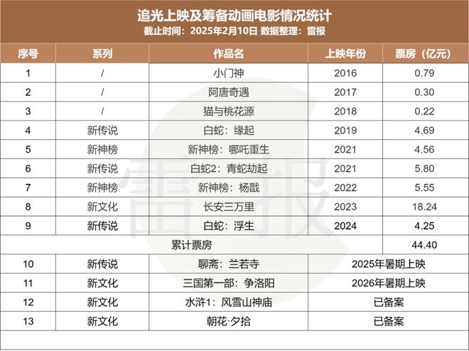 數(shù)讀2024：127部動(dòng)畫(huà)電影備案神話IP降溫多元題材崛起？(圖14)