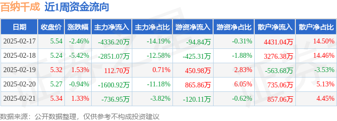 九游娛樂：本周盤點（217-221）：百納千成周跌599%主