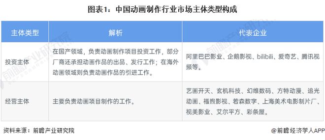 九游娛樂：2024年中國動畫制作行業(yè)市場主體分析動畫制作廠商