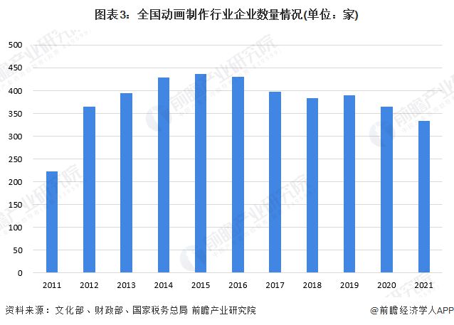 九游娛樂：2024年中國動畫制作行業(yè)市場主體分析動畫制作廠商主體數量呈現波動下滑趨勢【組圖】(圖3)